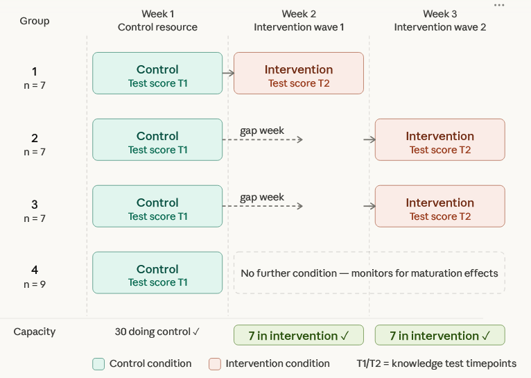 A diagram of study design generated by Claude featuring 4 groups, with 3 receiving the intervention, and 1 serving as control